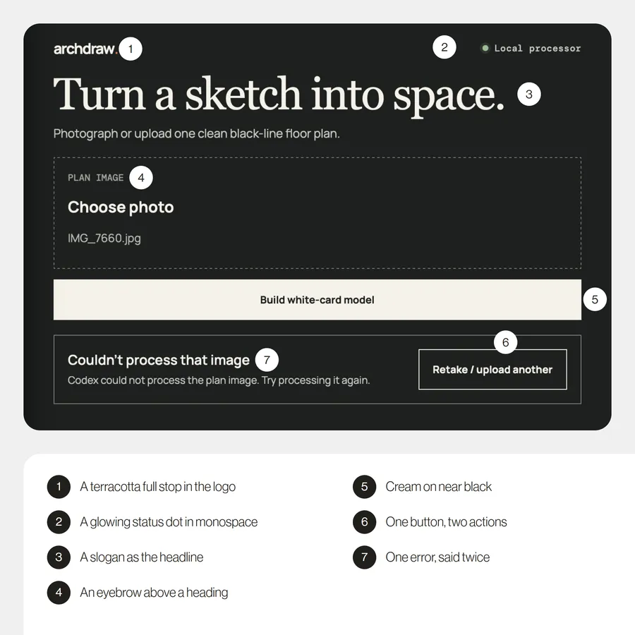 The app’s screen as Codex designed it, with seven tells marked and listed. A terracotta full stop in the logo, a glowing status dot in monospace, a slogan as the headline, an eyebrow above a heading, cream on near black, one button with two actions, and an error that says it couldn’t process the image twice, in its heading and again below it.
