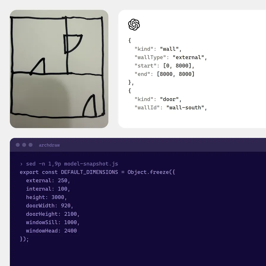 The hand drawn sketch, beside the JSON the OpenAI model sends back with a wall and a door, and below them a terminal showing the default dimensions fixed in Archdraw’s code.