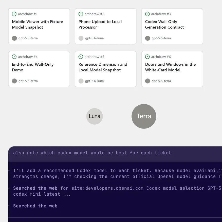 Six GitHub issue cards for the Archdraw tickets, each assigned to the model the plan recommended, four to gpt-5.6-terra and two to gpt-5.6-luna, above Luna and Terra as two dots and the terminal where I asked which Codex model would be best for each ticket.